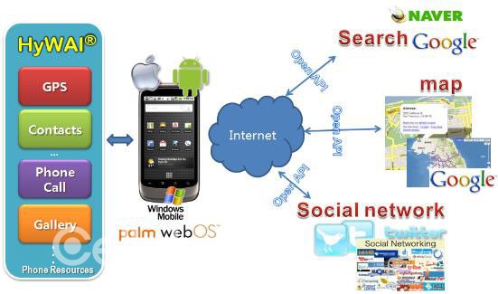 HyWAI 플랫폼 개념도